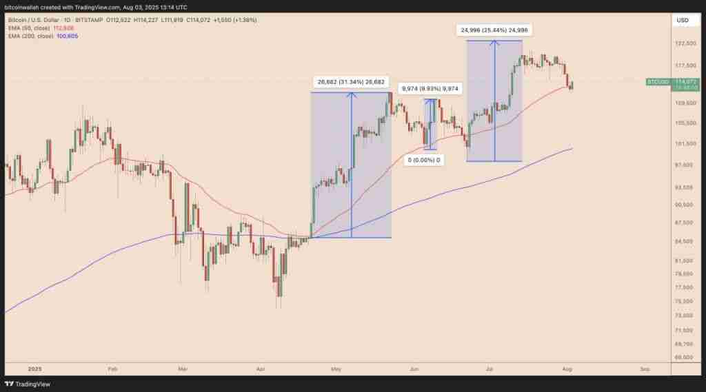 比特币正在筑底，能否重回14.8万美元？