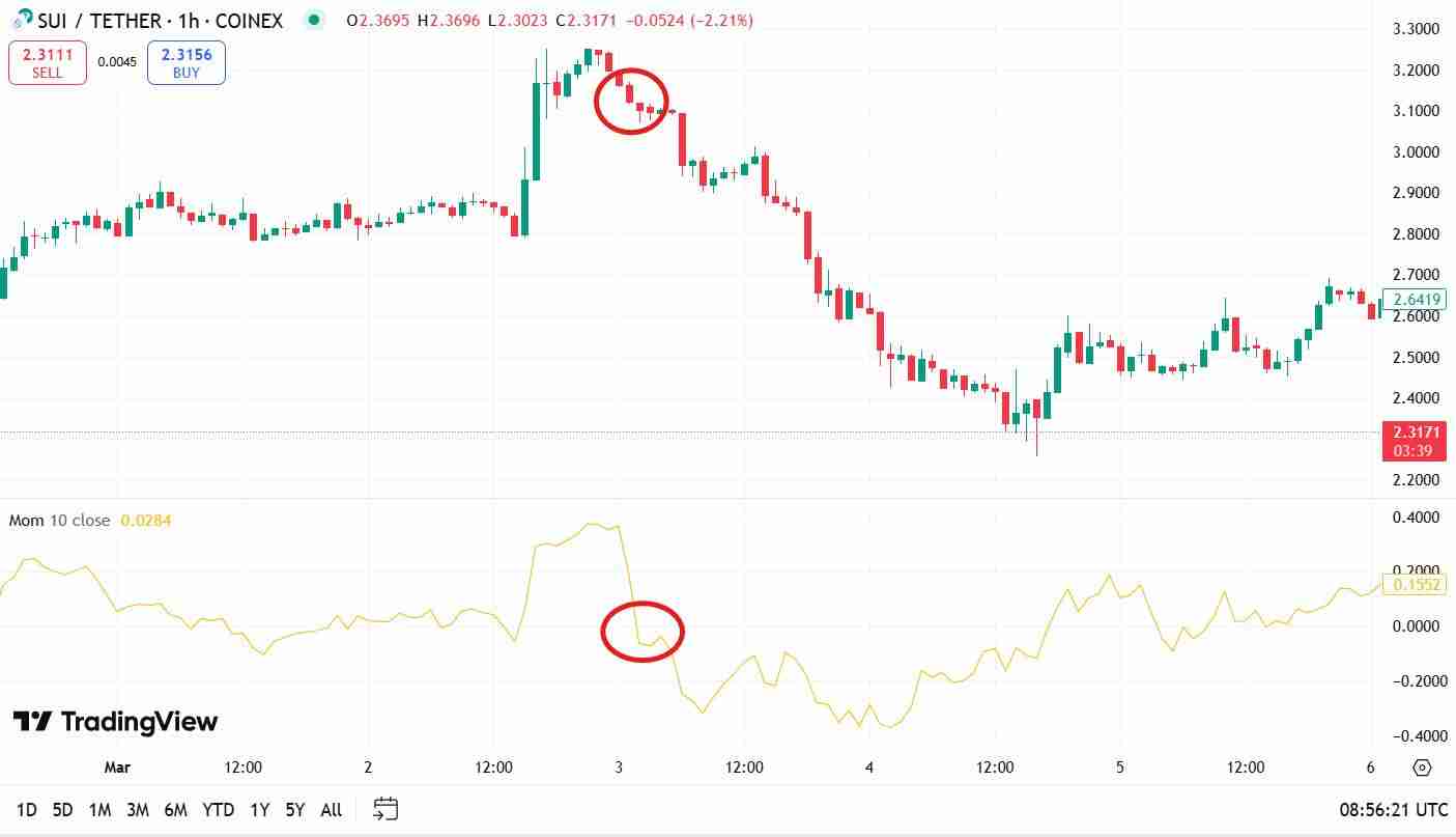 什么是动量指标（MOM）？如何使用MOM指标？MOM指标全面介绍