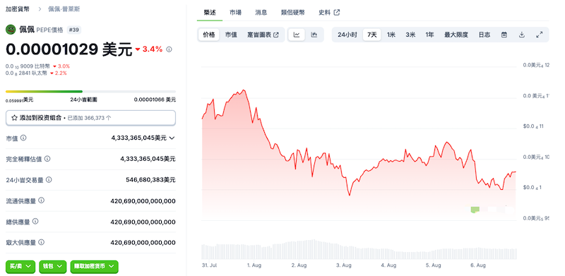 佩佩币今日行情价格 佩佩币购买渠道汇总 怎样才能获取佩佩币 - php中文网