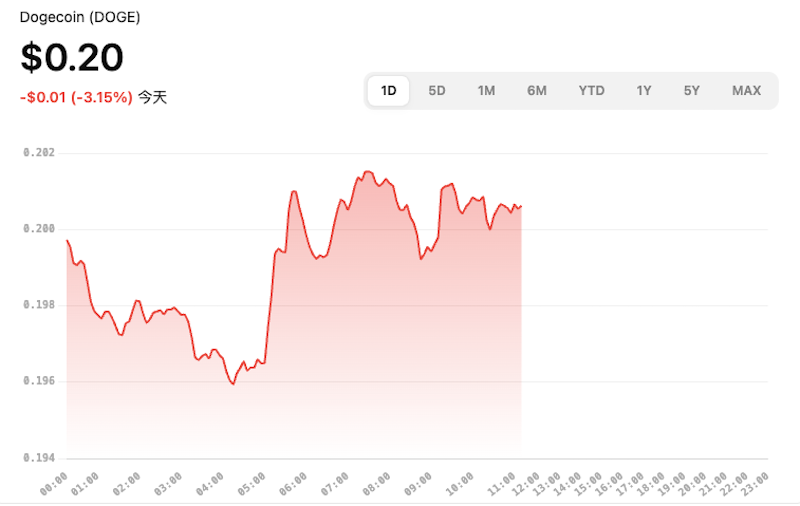 狗狗币今日行情价格 狗狗币购买渠道汇总 - php中文网