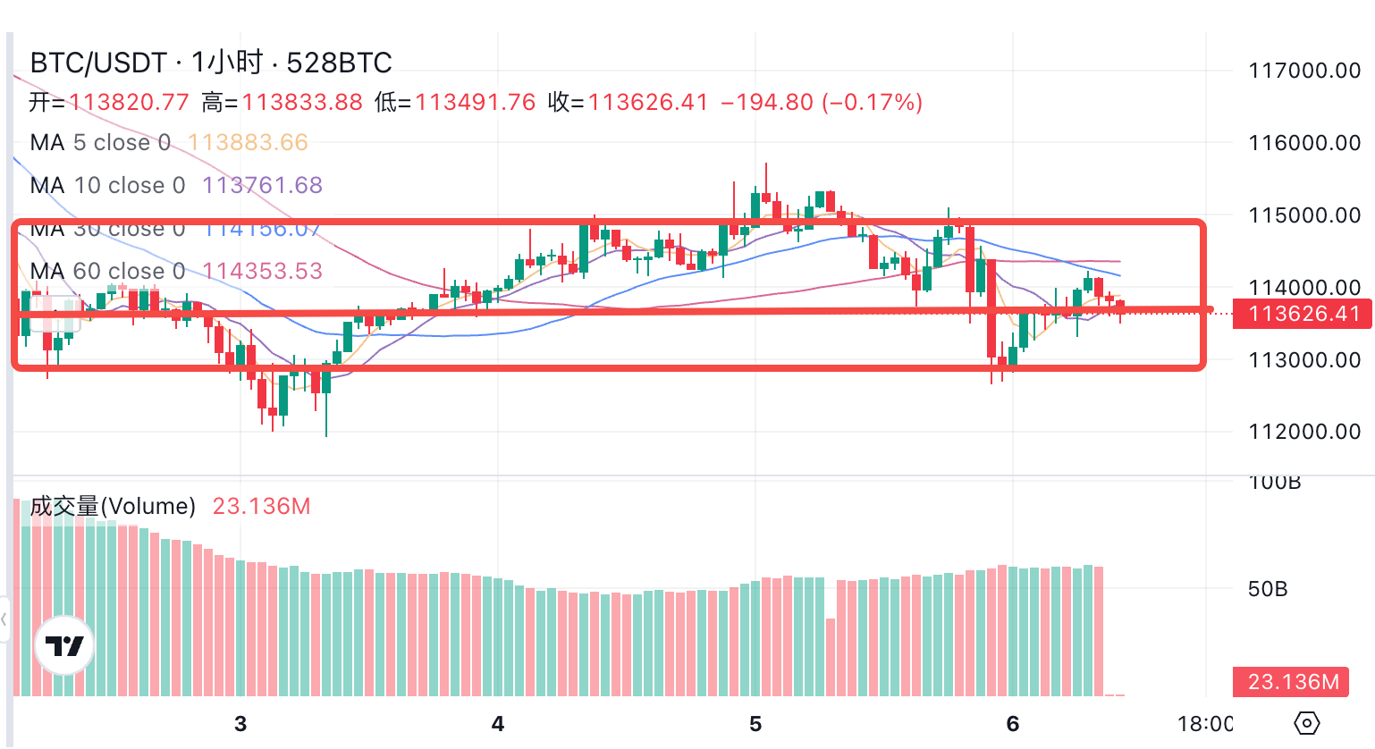 币圈k线图水平支撑压力怎么去判断 - php中文网