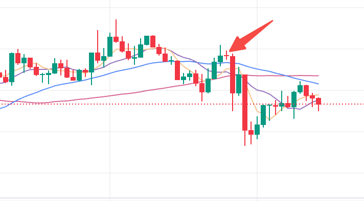 出现十字星是不是代表即将反转？币圈k线图怎么去判断是不是真的有效十字星 - php中文网
