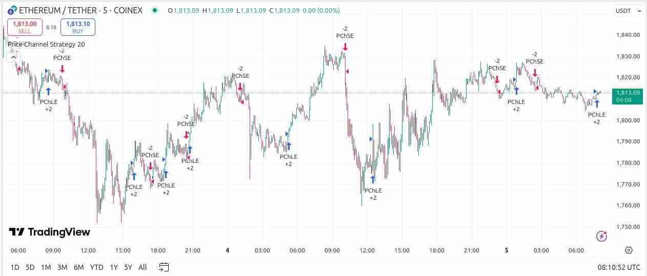 什么是价格通道？价格通道的交易策略指南