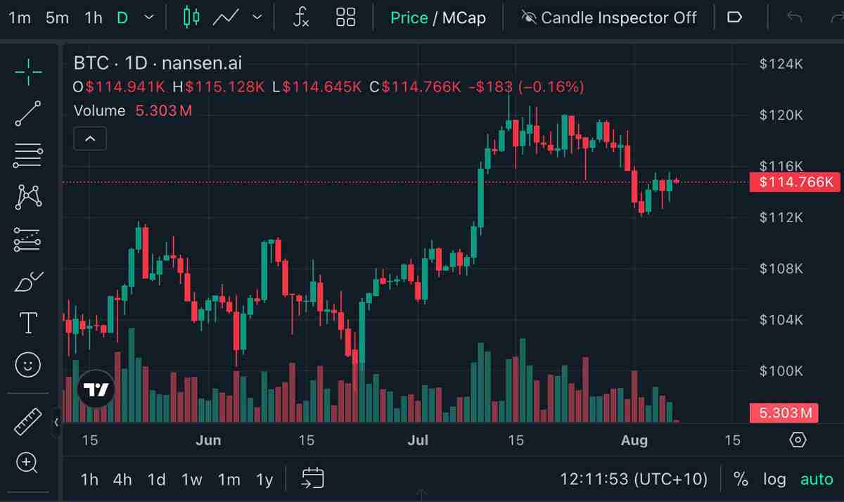 比特币（BTC）短期持有者获利了结“降温”，价格稳守11.5万美元关口