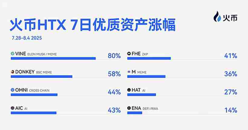 火币HTX上新资产一周回顾（7.28-8.4）：多赛道共振 Meme与AI概念领跑市场