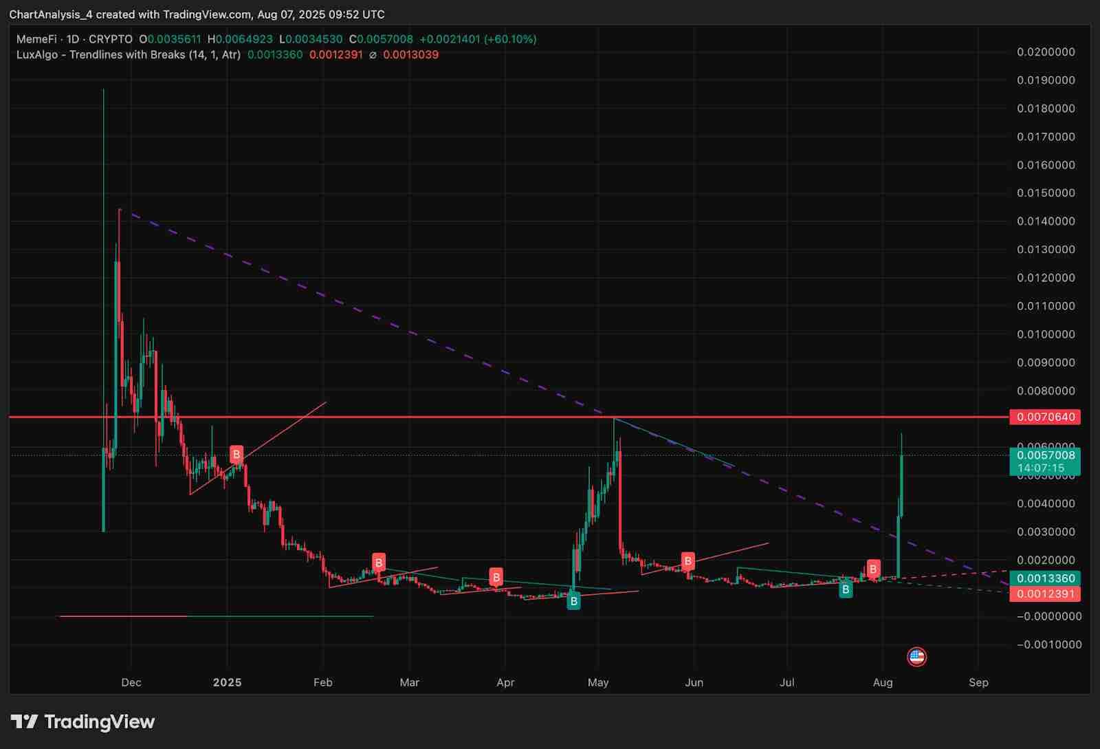 MemeFi（MEMEFI币）未来价格如何？2025、2026、2027-2030年价格预测