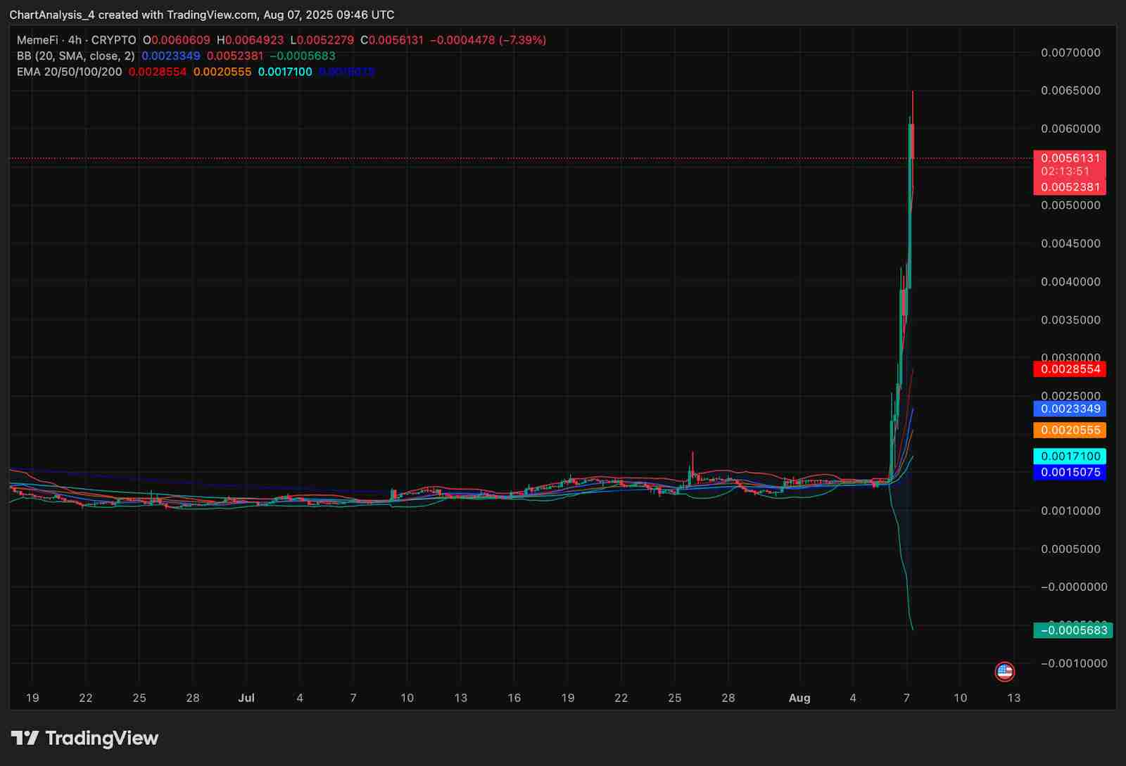 MemeFi（MEMEFI币）未来价格如何？2025、2026、2027-2030年价格预测