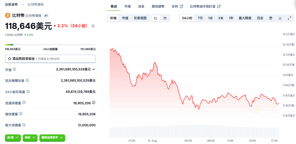 为什么BTC今日（2025年8月12日）从 <img src=