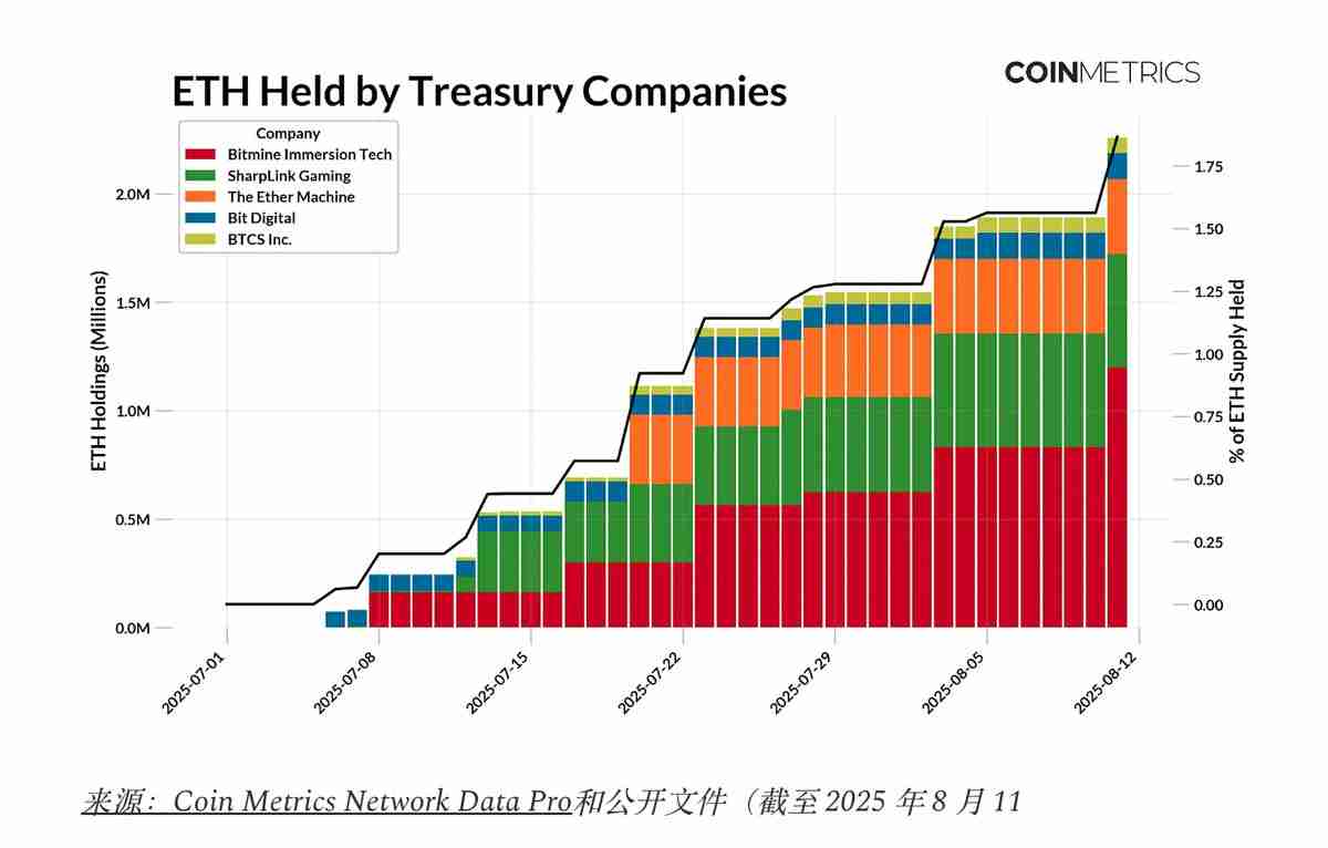 探索以太坊（ETH）国库公司的链上影响