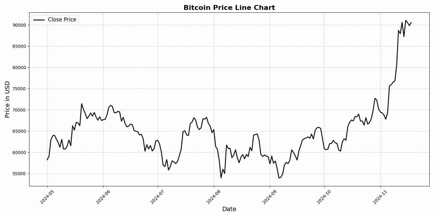 一文了解什么是线形图、柱形图和蜡烛图？如何在加密货币交易中使用？