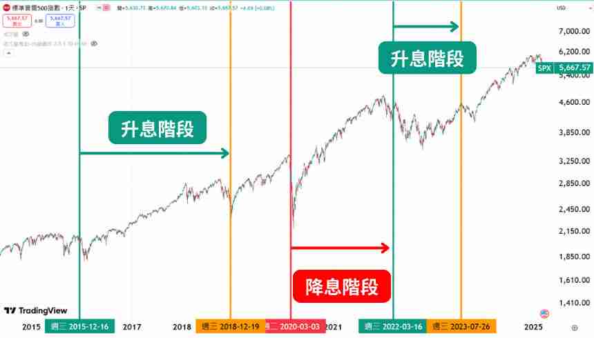 牛市、熊市是什么?如何判断?总体经济、FED 降息与比特币周期解析