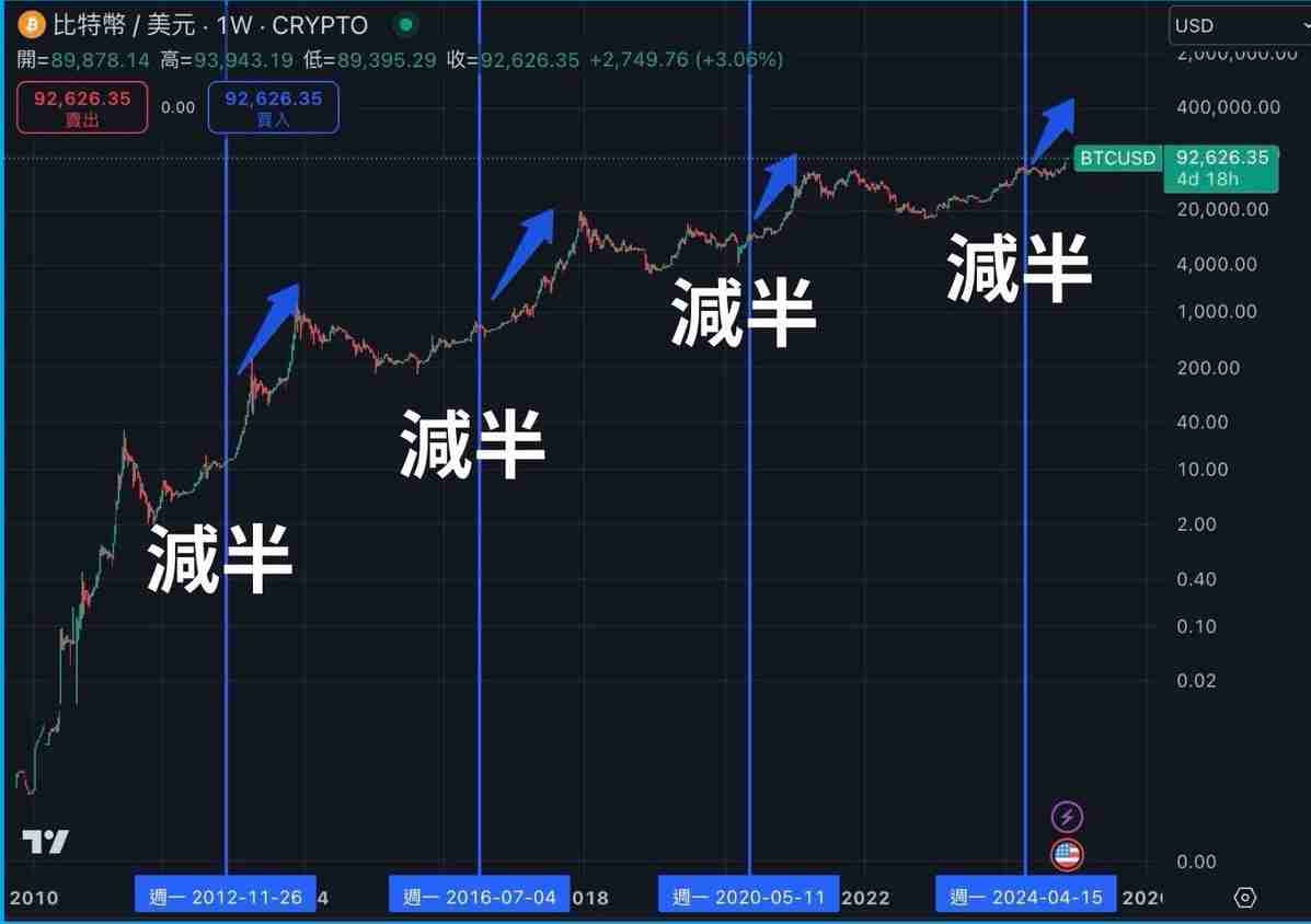牛市、熊市是什么?如何判断?总体经济、FED 降息与比特币周期解析