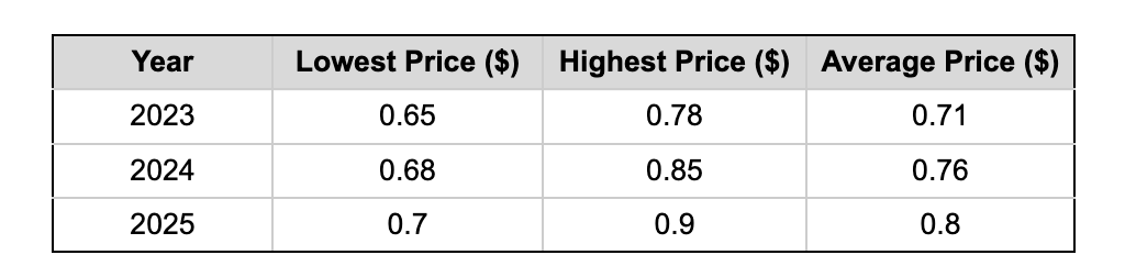 什么是Nillion (NIL币)？NIL价格预测2025-2030年
