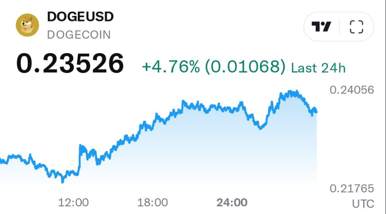 狗狗币在哪个交易所买?DOGE因2亿美元巨鲸买入上涨5.6% - php中文网