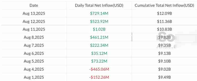 美国现货以太坊ETF资金流入创历史次高纪录，ETH价格逼近新高