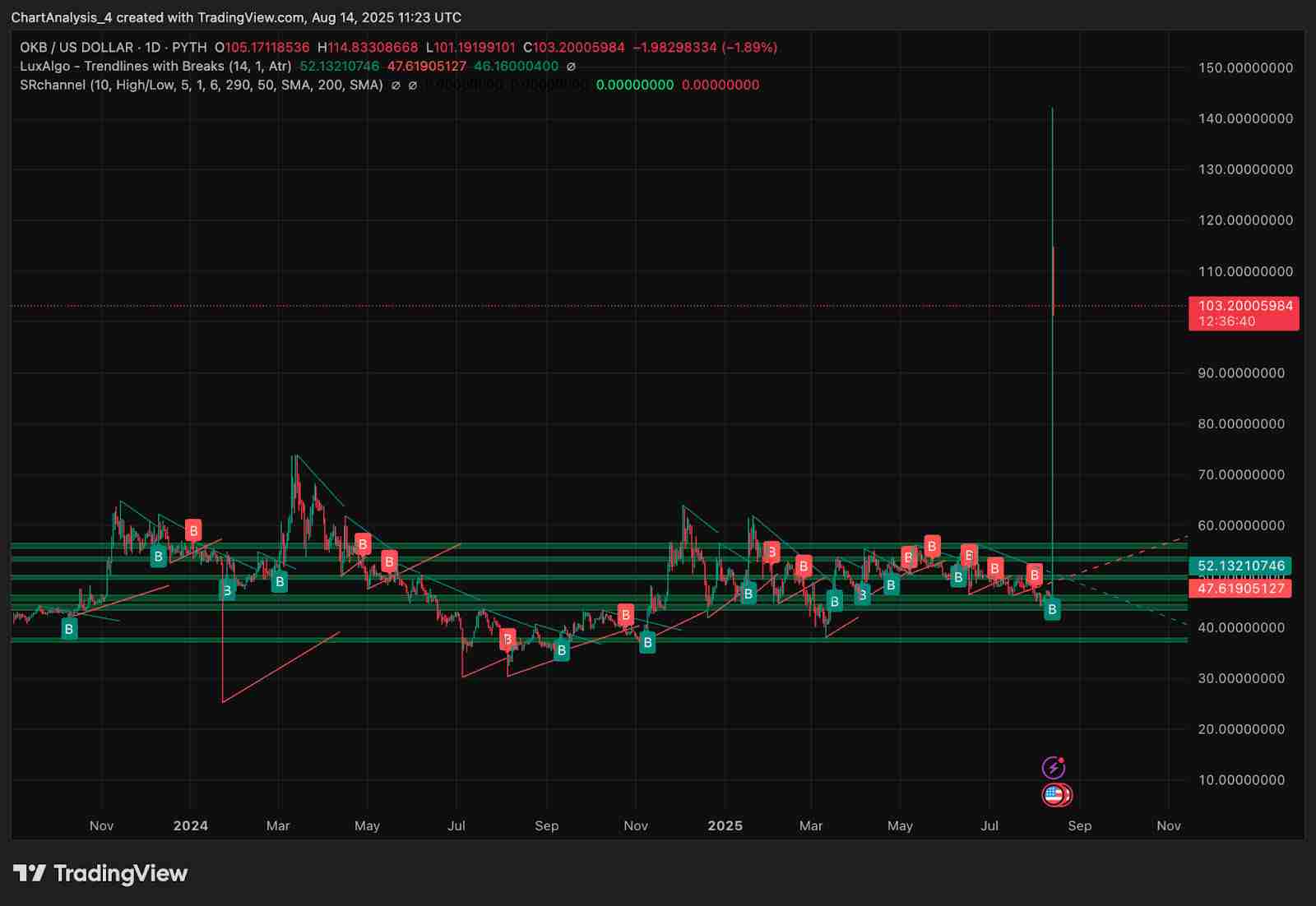 OKB(OKB币)价格预测:2025、2026、2027-2030年