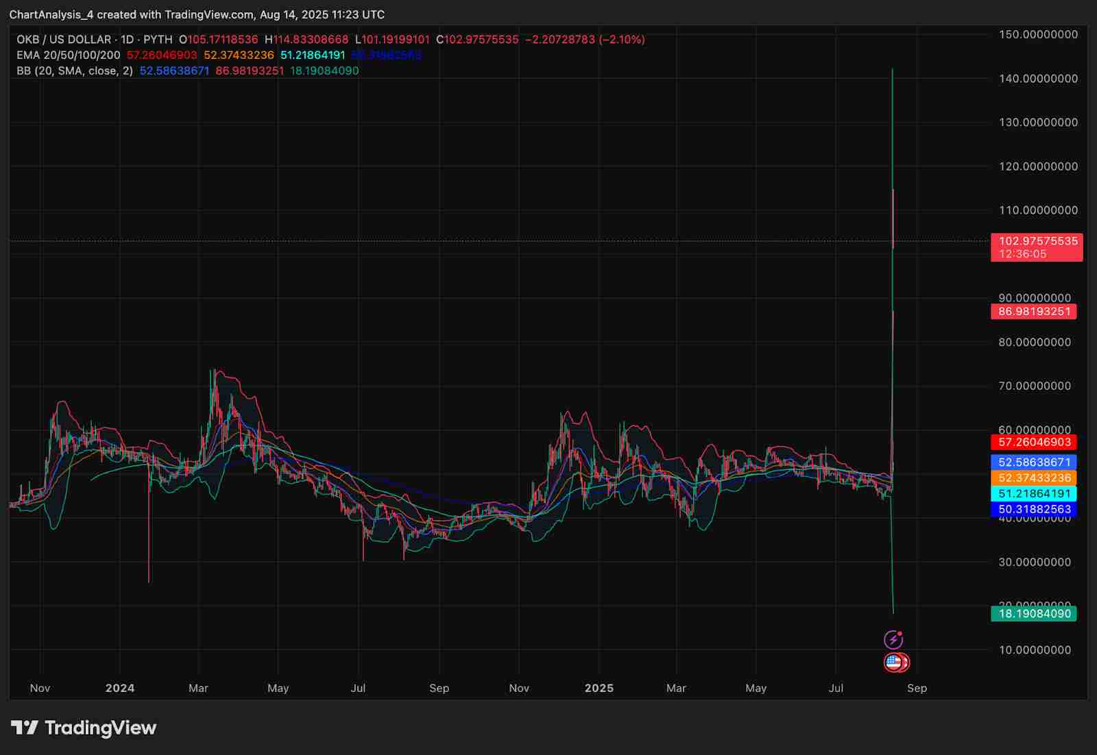 OKB(OKB币)价格预测:2025、2026、2027-2030年