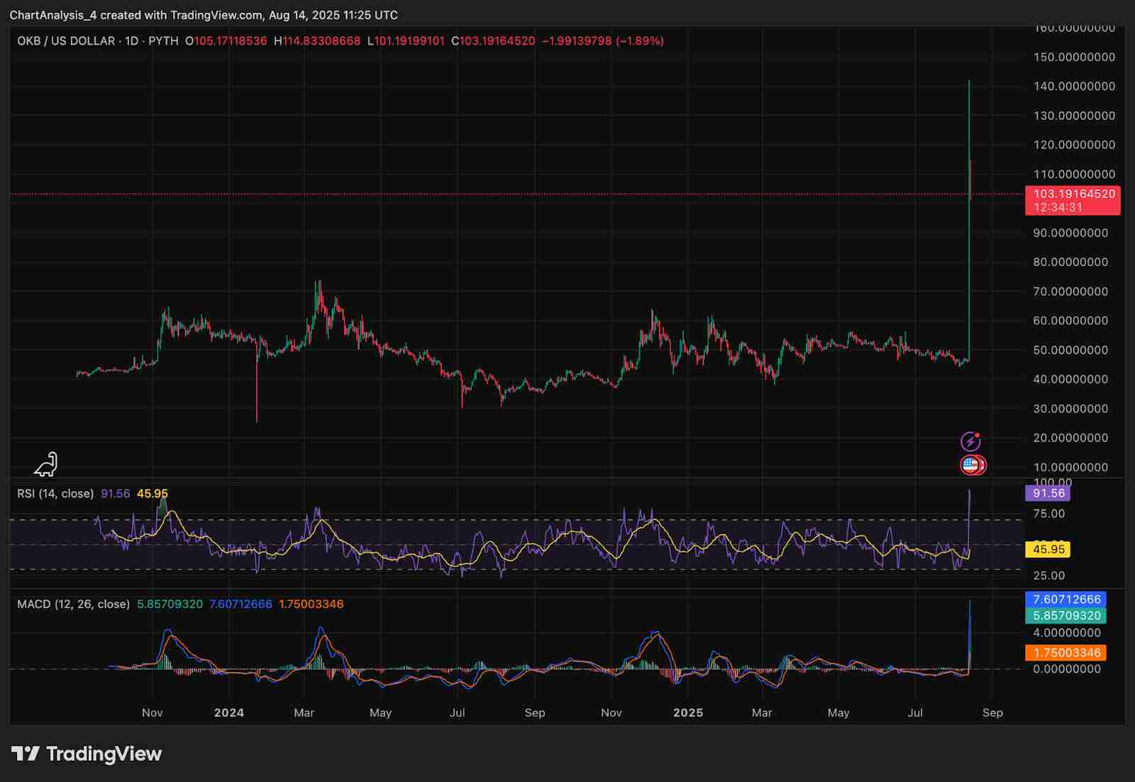 OKB(OKB币)价格预测:2025、2026、2027-2030年