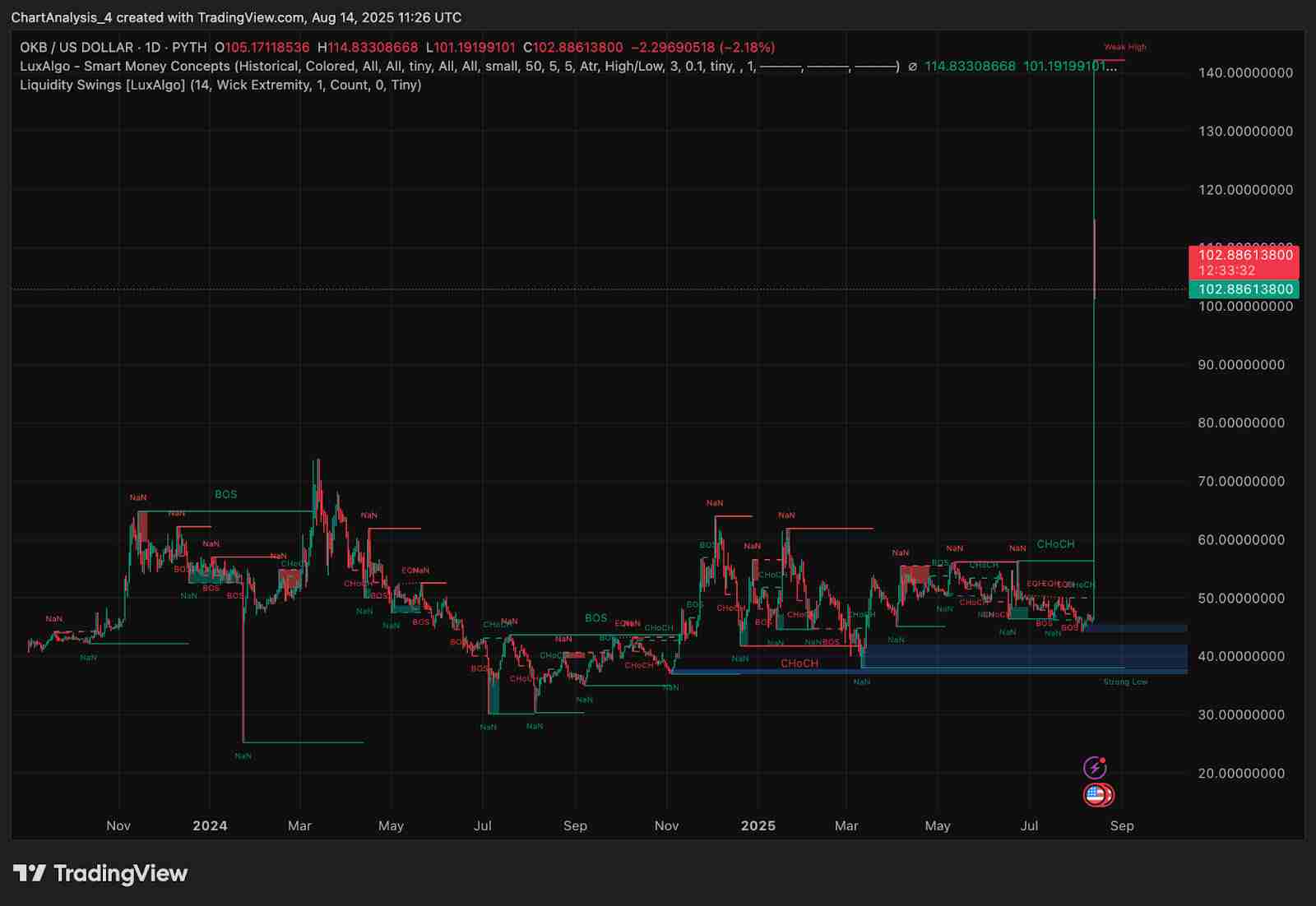 OKB(OKB币)价格预测:2025、2026、2027-2030年