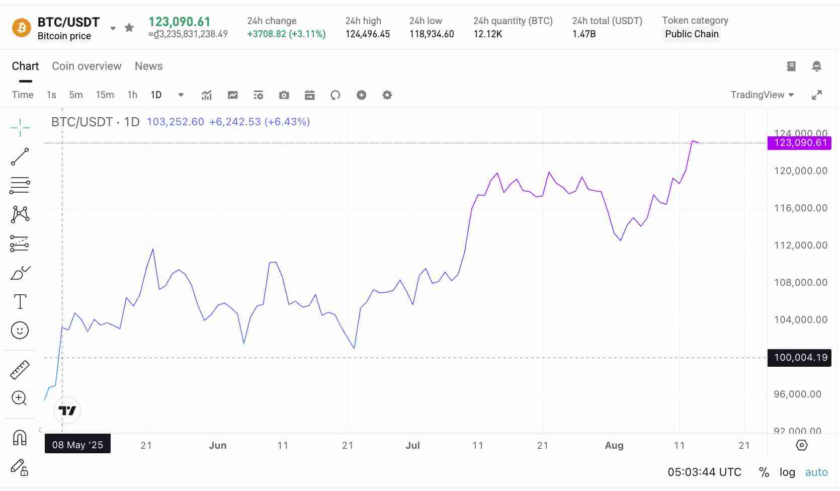 比特币飙升至 12.4 万美元:100 天的稳定如何打造新的超级周期