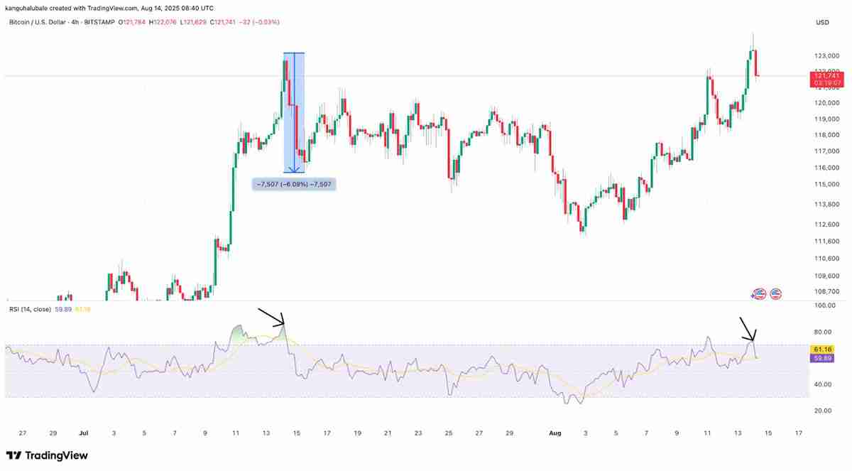 比特币创下新高，交易员发问：BTC价格是否在124,000美元见顶？