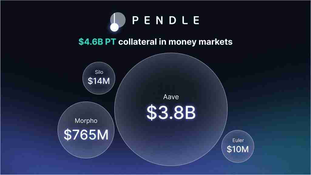 Pendle Finance 是什么？V2 收益代币化和 Boros 收益交易平台入门指南