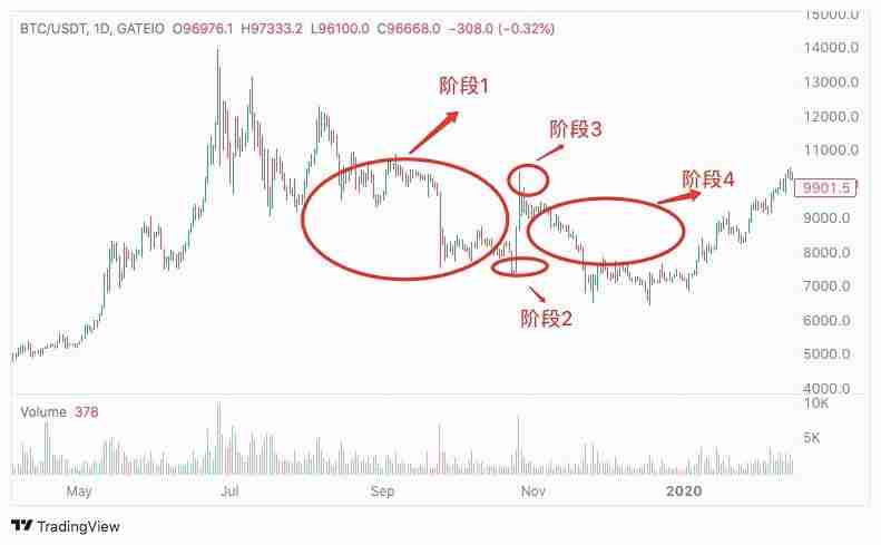 币圈空头回补是什么意思？交易者又该如何应对？和多头回补有什么区别？