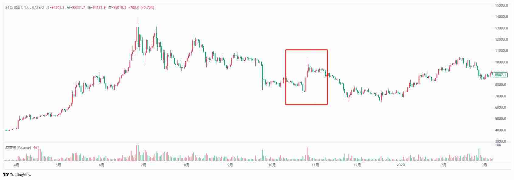 币圈空头回补是什么意思？交易者又该如何应对？和多头回补有什么区别？