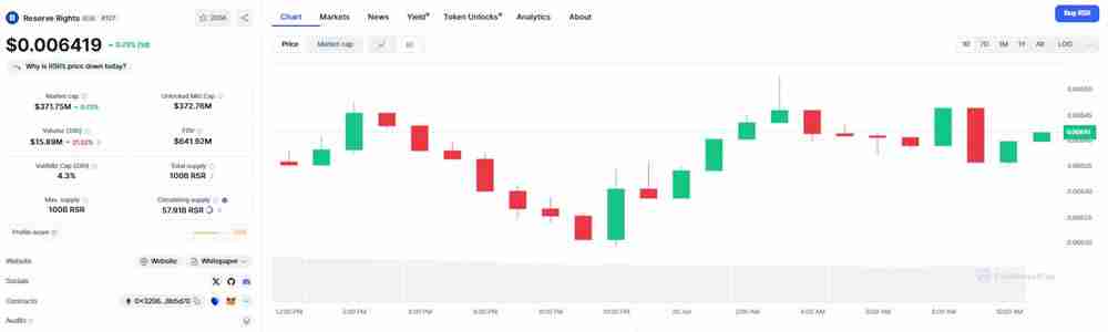 RSR币会涨到多少？Reserve Rights(RSR)价格预测 2025-2030