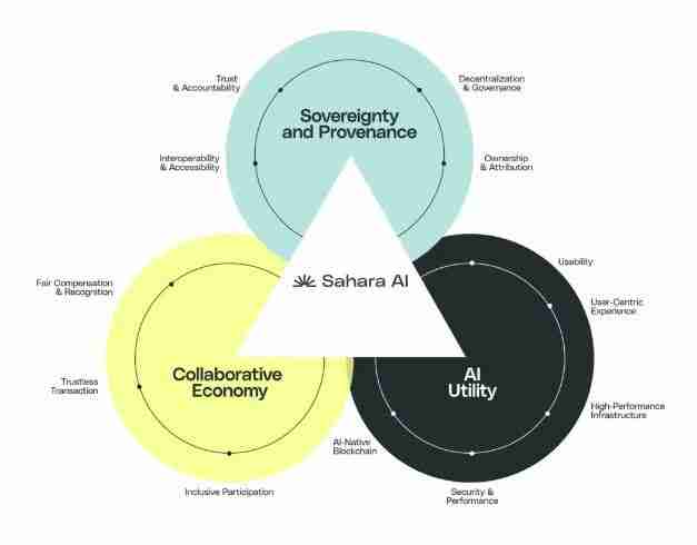 Sahara AI 是什么？SAHARA代币经济学、功能及未来分析