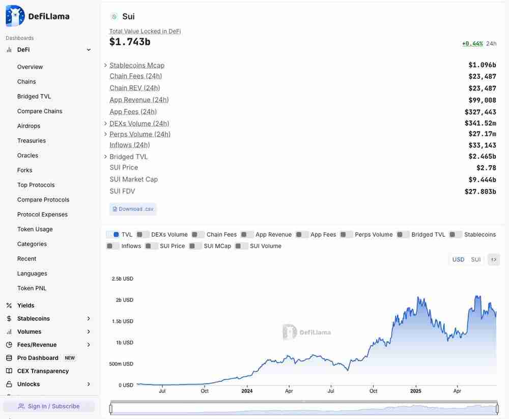 Sui生态深度分析：近期Sui增长背后的驱动力
