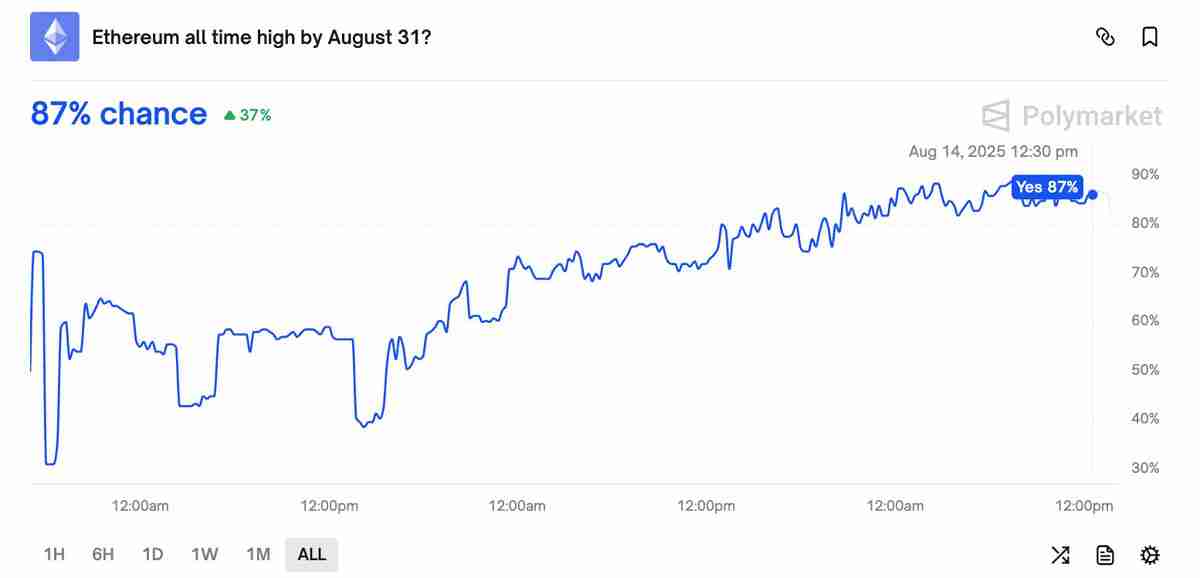 以太坊(ETH)价格预测市场押注ETH将在8月底前突破5,000美元