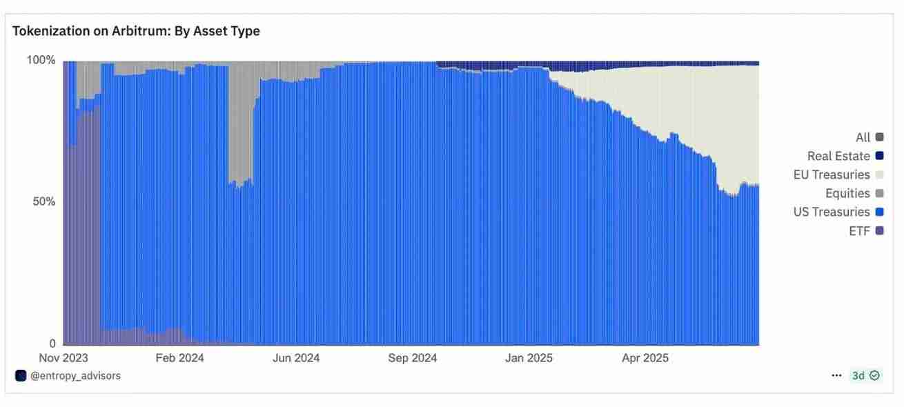 3.5 亿只是起点：Arbitrum 的 RWA 生态，藏着哪些财富密码？