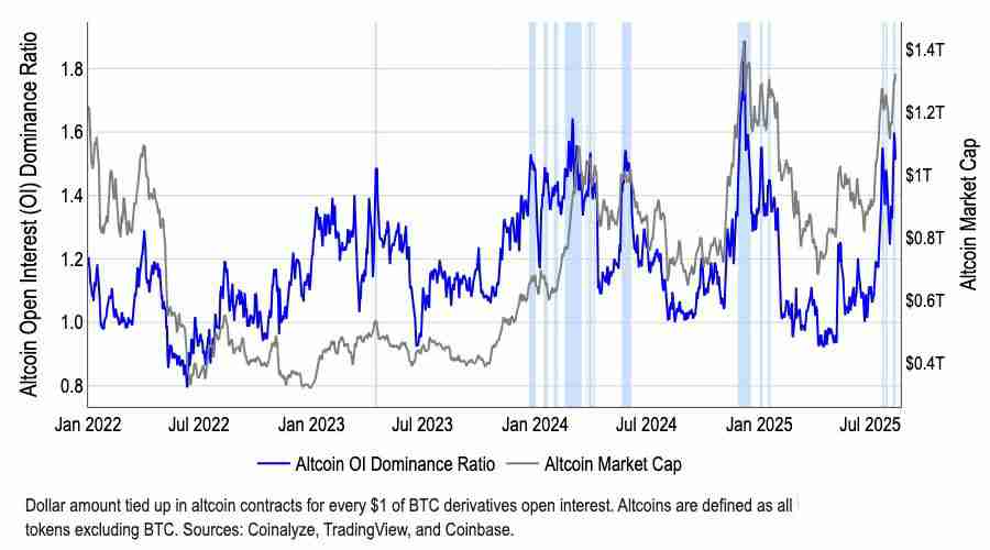 Coinbase市场观察：山寨币季即将全面到来