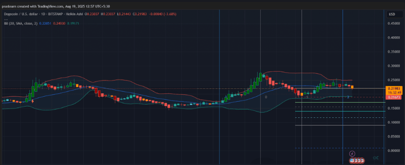 狗狗币遭遇ETF推迟:接下来DOGE会崩盘还是暴涨? - php中文网