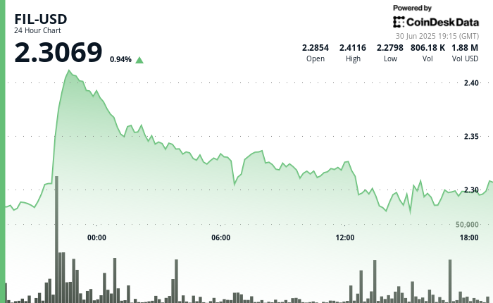 Filecoin(FIL)获得了贸易势头:纽约人的拍摄