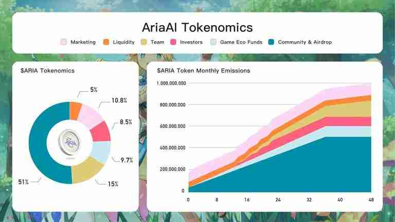 AriaAI(ARIA币)是什么?怎么样?ARIA代币经济与空投领取指南