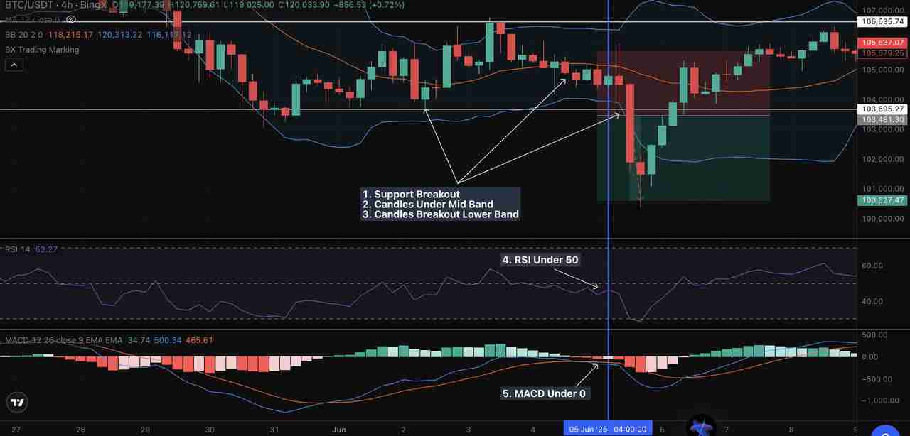 如何使用布林带识别加密市场突破与趋势？完整操作指南