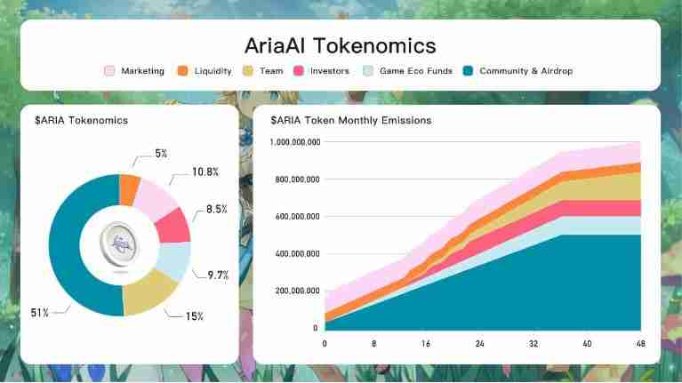 什么是AriaAI(ARIA币)？是好投资吗？ARIA币投资价值、代币经济学及路线图介绍