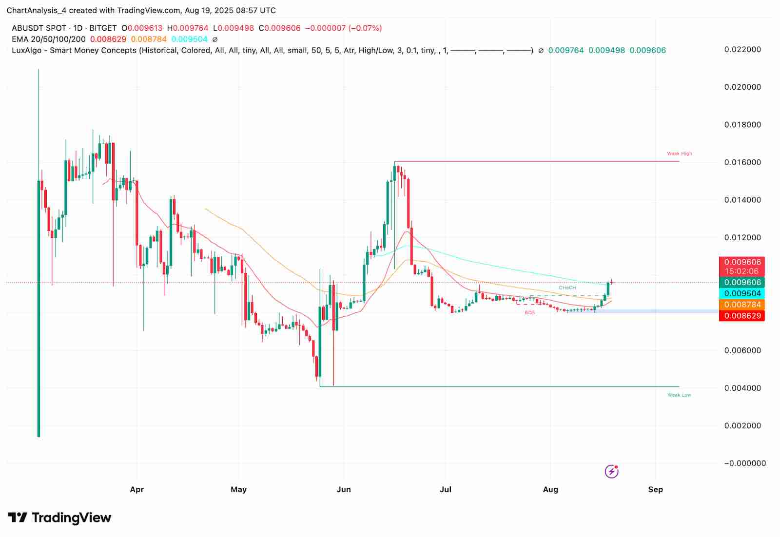 AB（AB币）价格预测：2025年、2026年、2027年到2030年