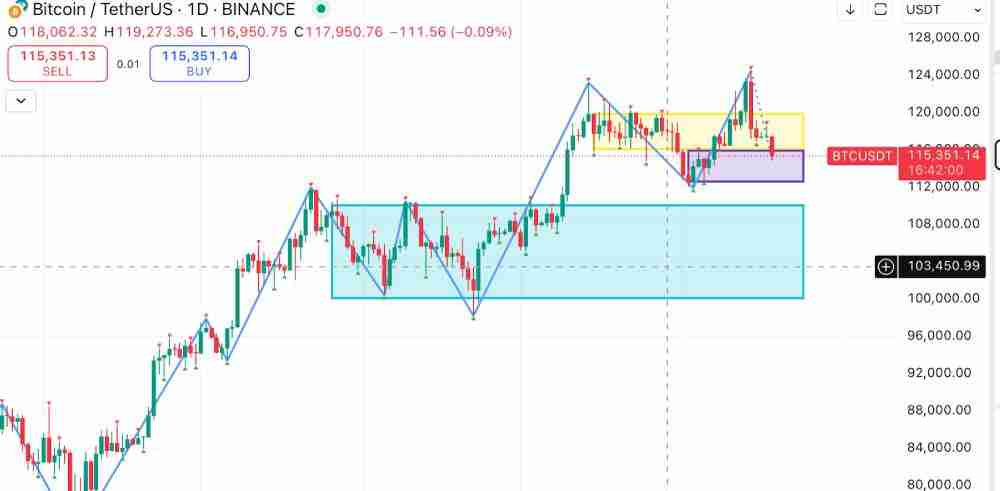 比特币价格达到12.4万美元:创下历史新高(ATH)后会加密市场走势如何?