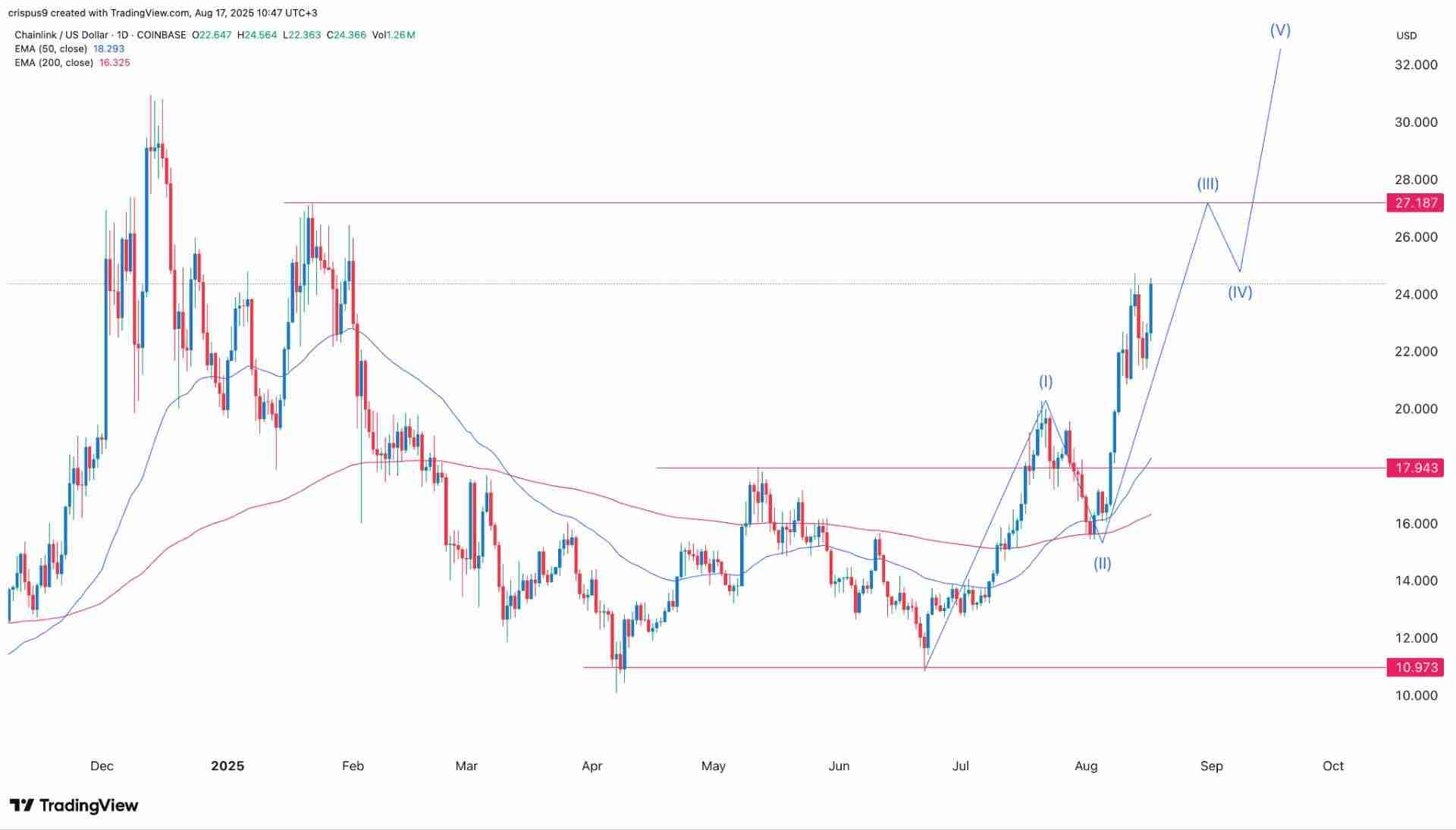 Chainlink(LINK币)创下18 个月新高,下一步会达到 30 美元吗?