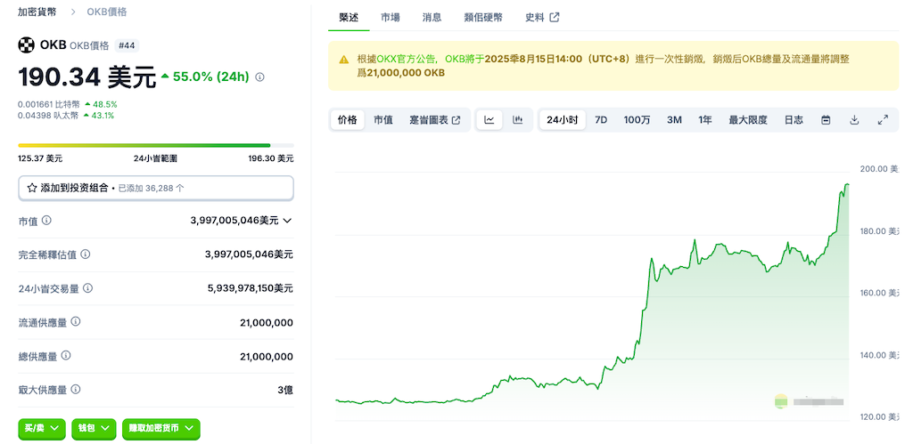 OKB半夜突破190美元，24小时涨幅55.49% - php中文网