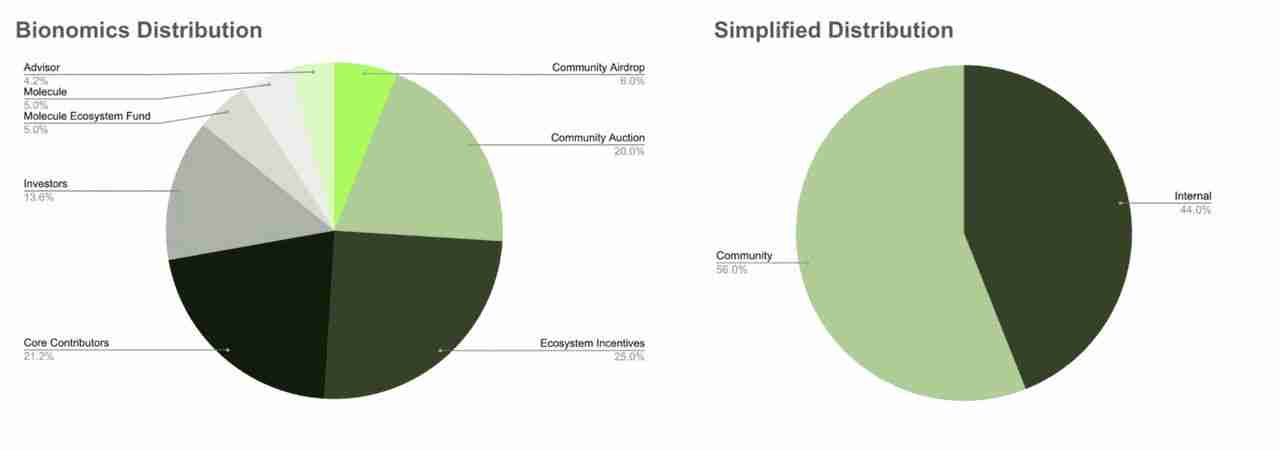 什么是Bio Protocol？ 值得关注的五大DAO介绍