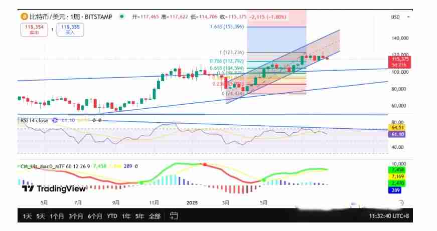 牛市还剩下多久？什么时候需要获利了结？一文分析