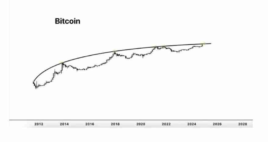 牛市还剩下多久？什么时候需要获利了结？一文分析