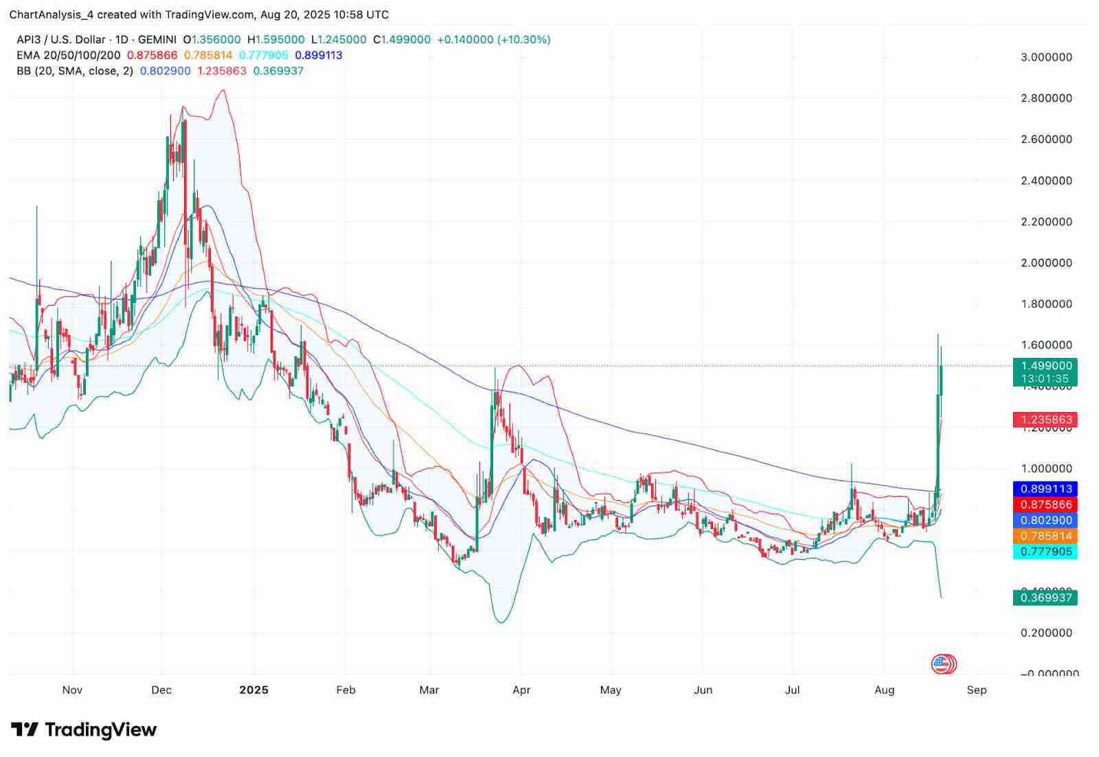 API3（API3币）是什么？未来价格如何？API3币价格预测： 2025–2030年
