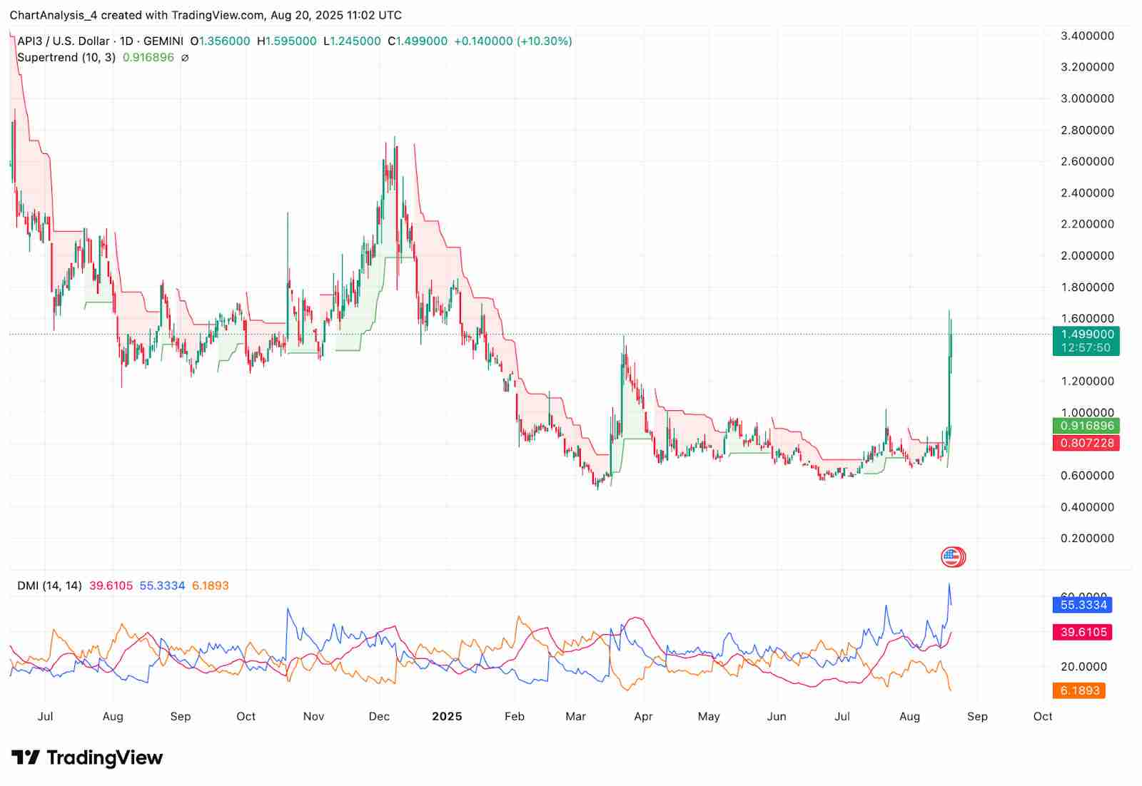 API3（API3币）是什么？未来价格如何？API3币价格预测： 2025–2030年