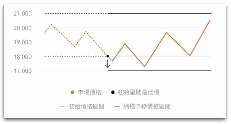 欧e交易所网格交易教学:两种网格策略操作与优劣势介绍