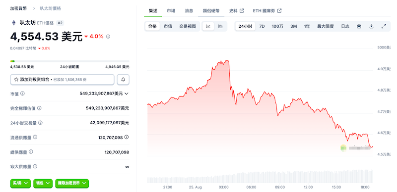 以太坊 (ETH) 在 8 月强劲上涨后，9 月面临回调。原因如下 - php中文网